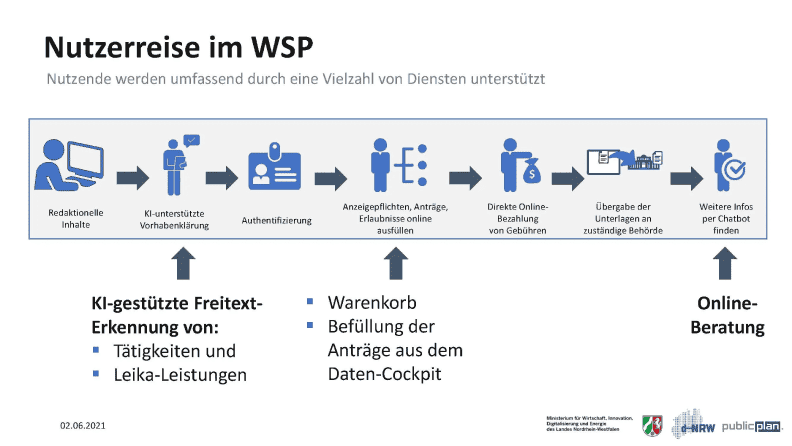 Nutzerreise im WSP