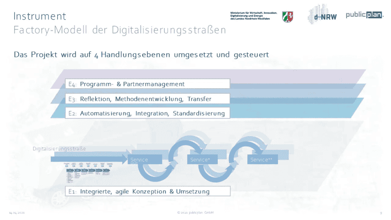Factory-Modell der Digistraßen