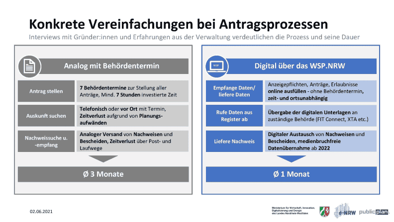 Konkrete vereinfachungen bei antragsprozessen