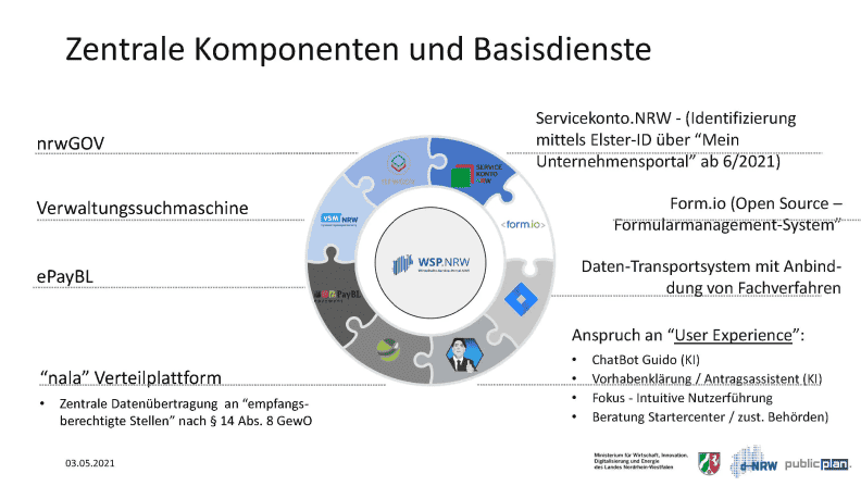 Zentrale Komponenten und Basisdienste